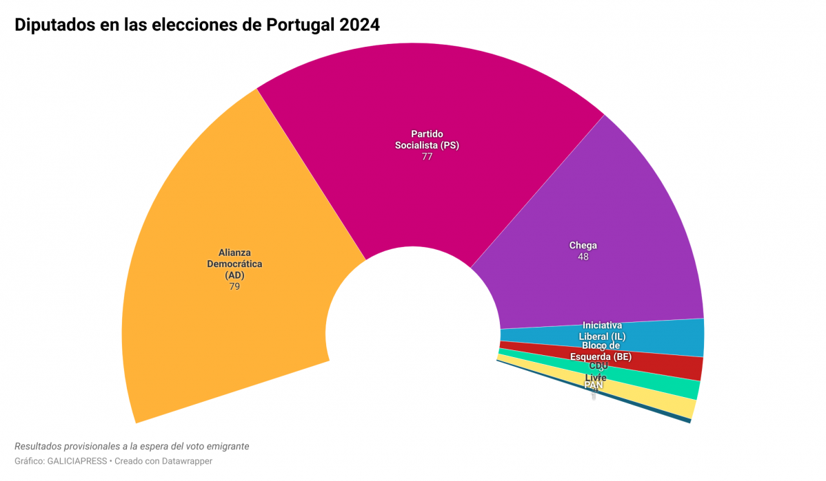 Diputados en las elecciones portuguesas