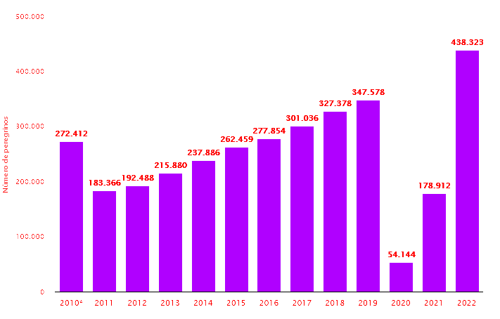 Evolución anual del número de peregrinos en el Camino de Santiago