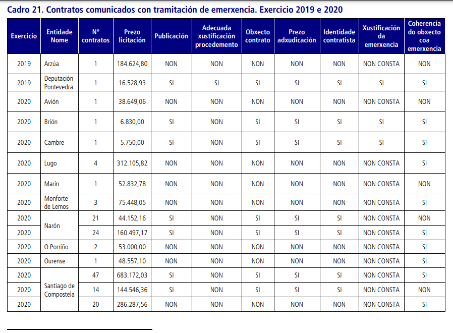 Contratos de emergencia con defectos formales segu00fan el Consello de Contas