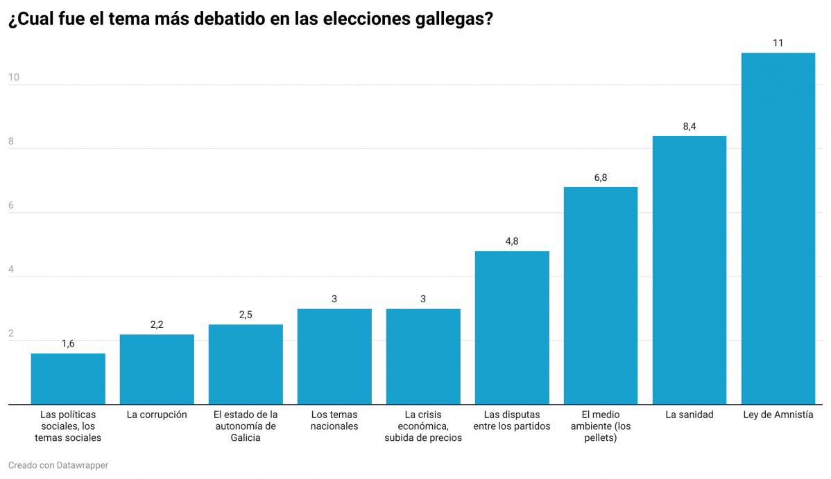 Los diez temas que los gallegos percibieron mu00e1s se debatieron segu00fan el CIS