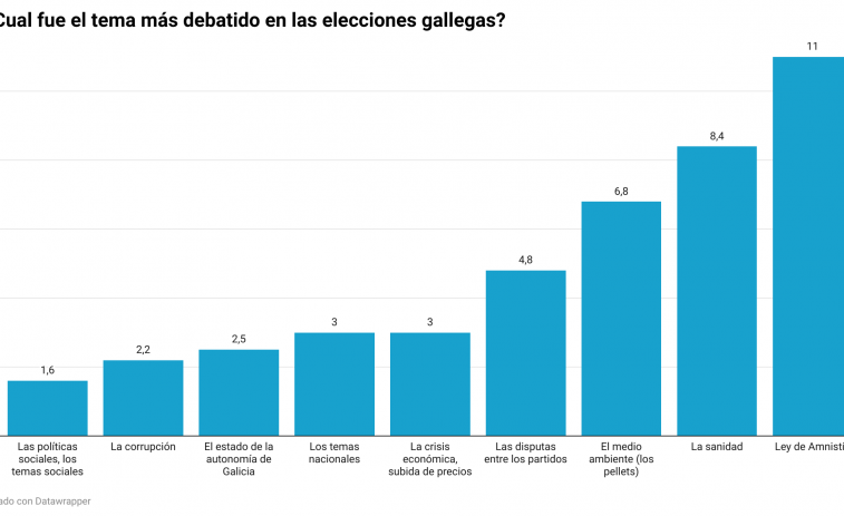 La amnistía a los nacionalistas catalanes fue clave en las elecciones de los gallegos