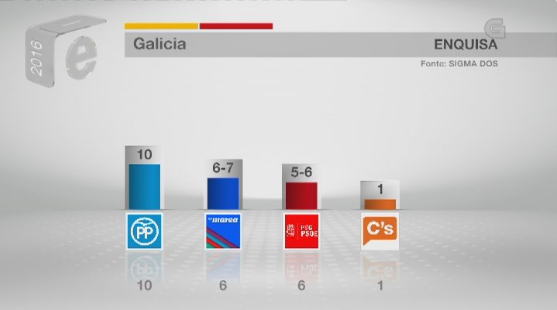 En Marea quedaría como segunda fuerza política en Galicia