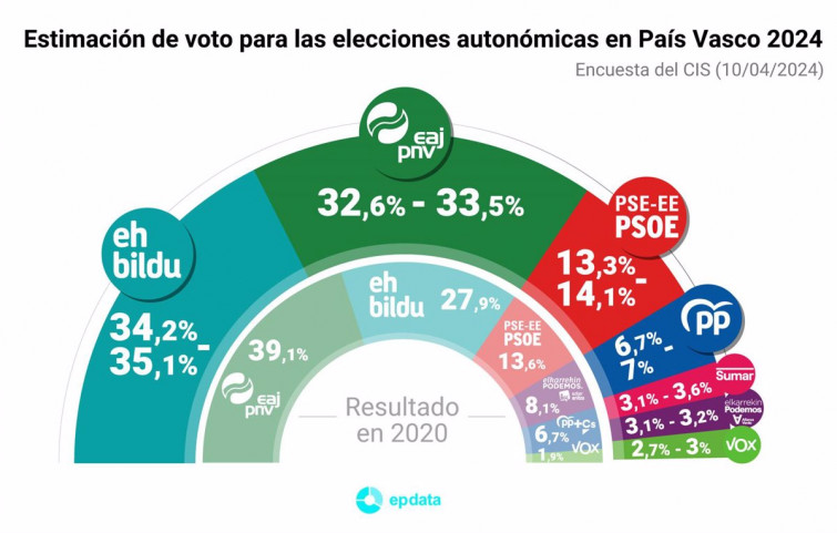 El CIS predice un cambio en el tablero político con la victoria de EH Bildu en las elecciones vascas