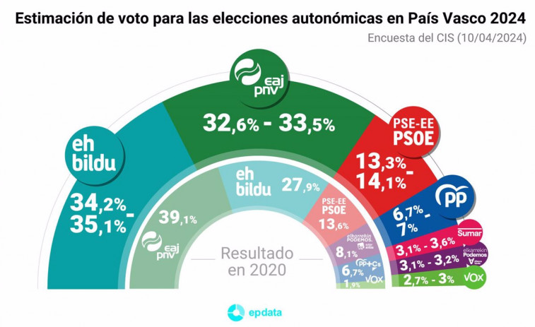 El CIS predice un cambio en el tablero político con la victoria de EH Bildu en las elecciones vascas