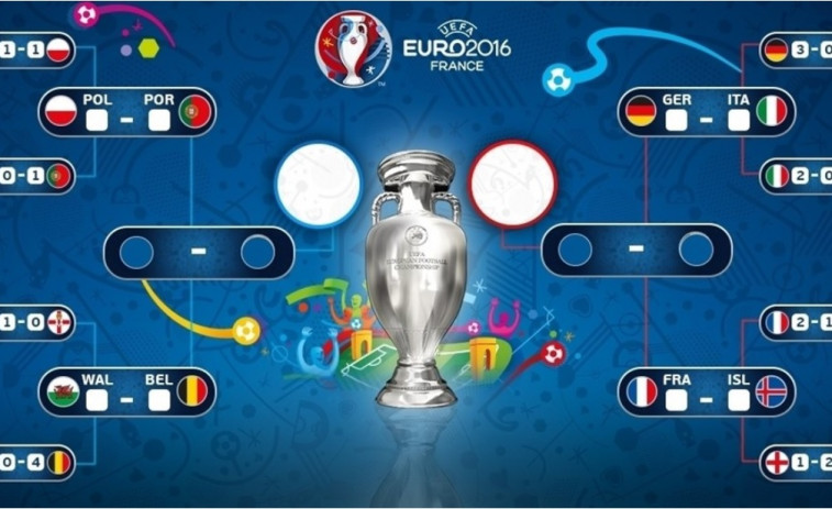 ​La Euro2016 prepara sus cuartos de final