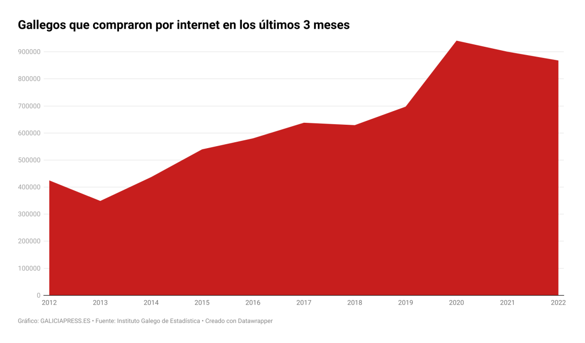 Gallegos que compraron por Internet en los u00faltimos tres meses