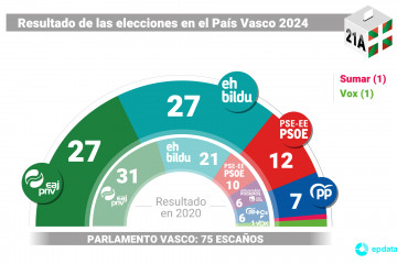 Resultados elecciones vascas