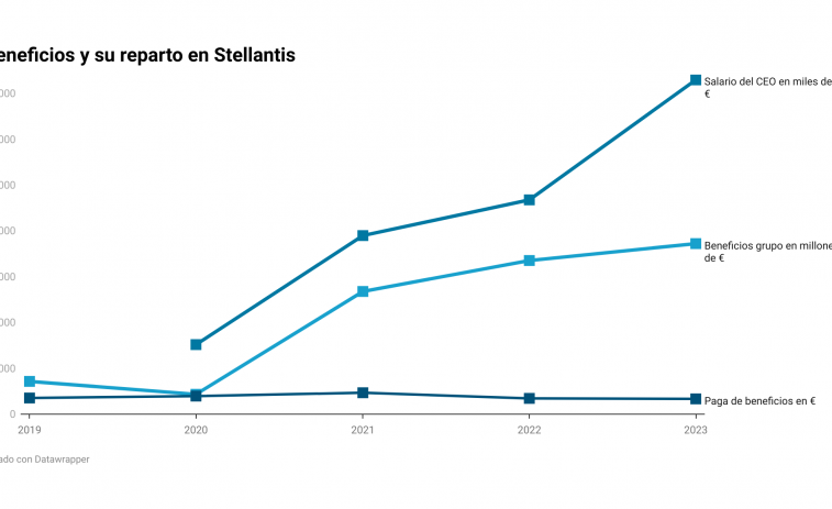 Un trabajador de Stellantis Vigo tardaría 1.765 años en igualar el nuevo sueldo del CEO