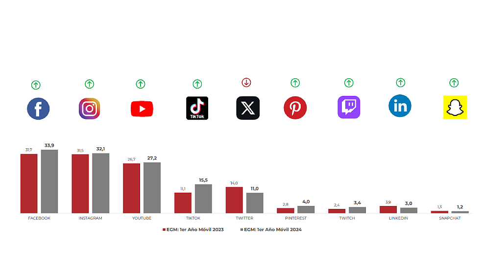 Redes sociales mu00e1s populares en Galicia en un gru00e1fico creado por Avante en base a los datos del EGM en Galicia