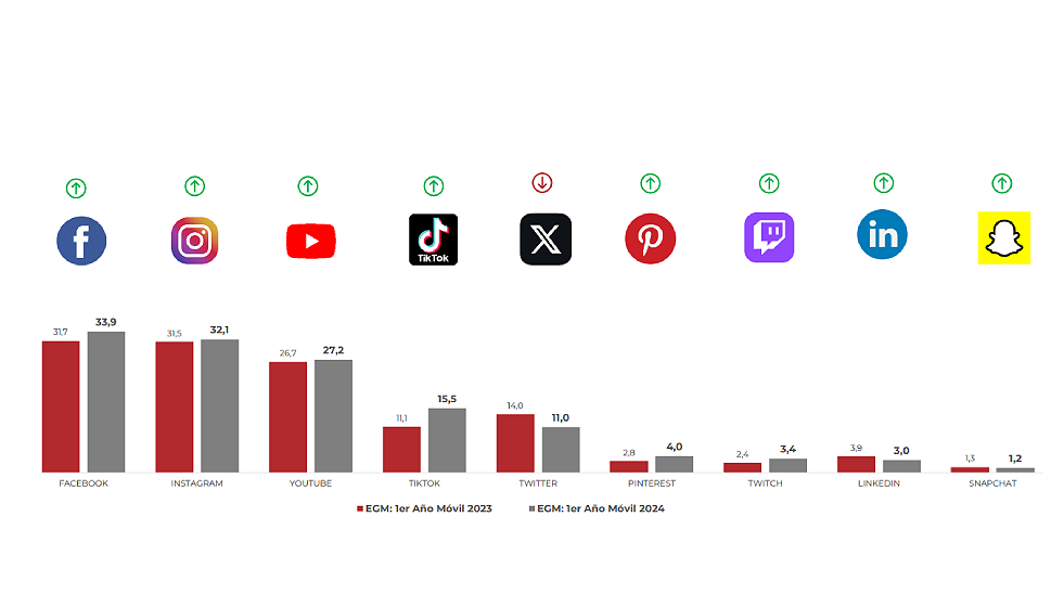 Redes sociales más populares en Galicia en un gráfico creado por Avante en base a los datos del EGM en Galicia