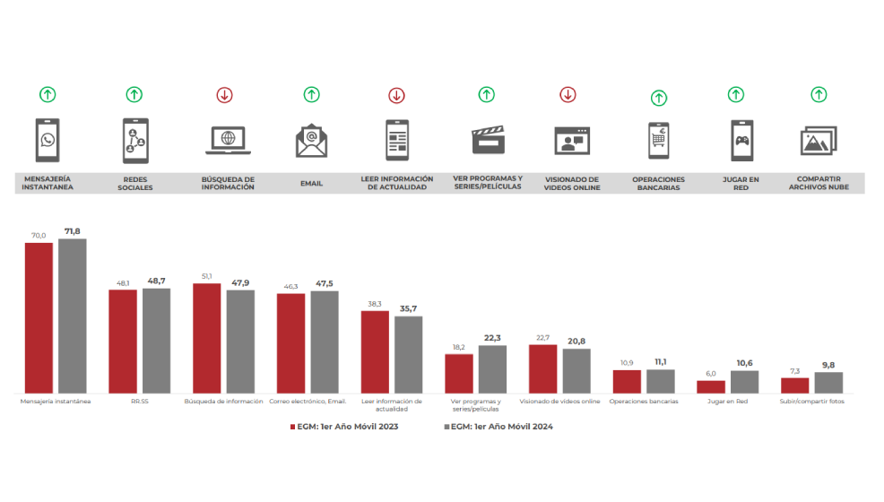 Consumo de internet en Galicia en un gru00e1fico relizado por Avante con datos del EGM