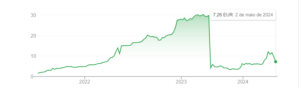 Evoluciu00f3n de la cotizaciu00f3n de EiDF en los u00faltimos cinco au00f1os