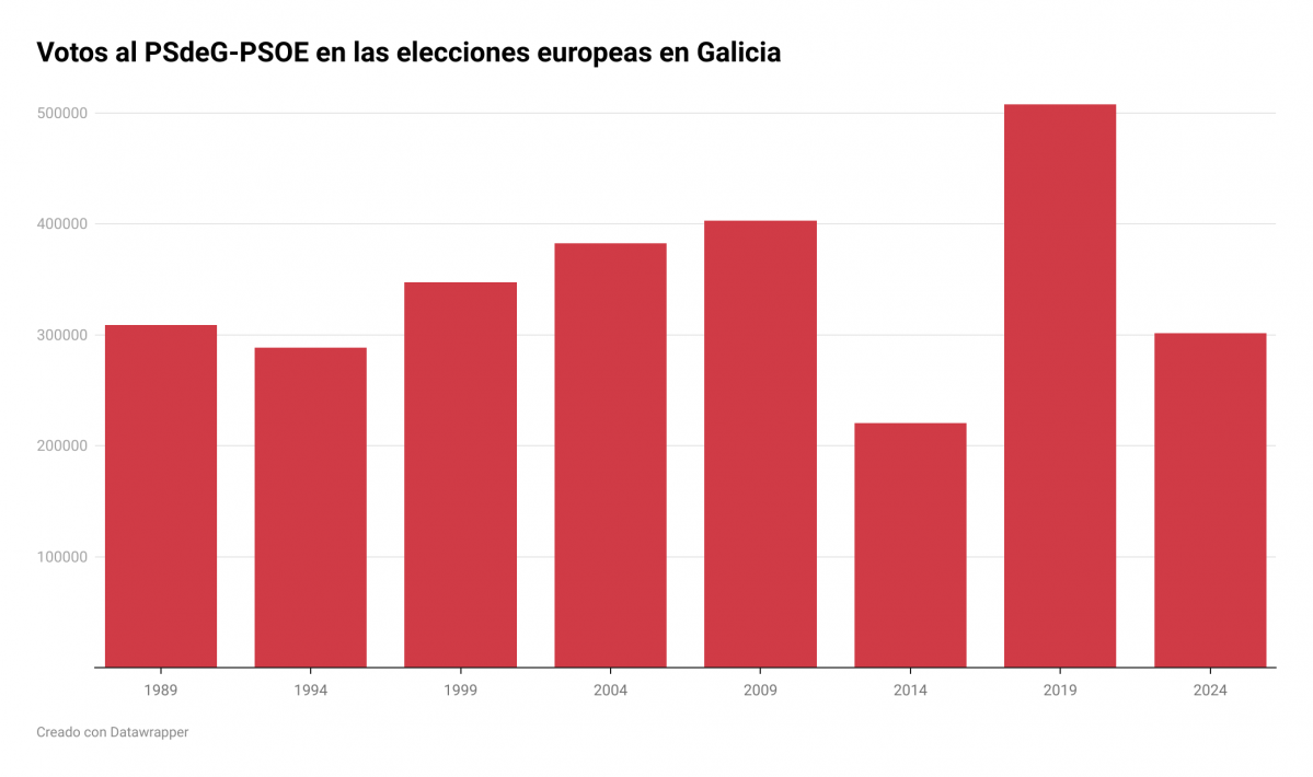 8Hm4c votos al psdeg psoe en las elecciones europeas en galicia 