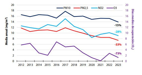 Evoluciu00f3n de la calidad del aire en Galicia en un gru00e1fico de Ecoloxistas en Acciu00f3n