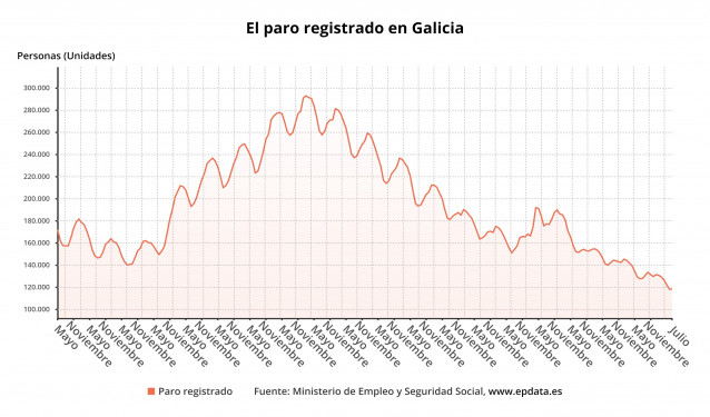 Evolución del paro registrado en Galicia, según datos del Ministerio de Trabajo y Economía Social.