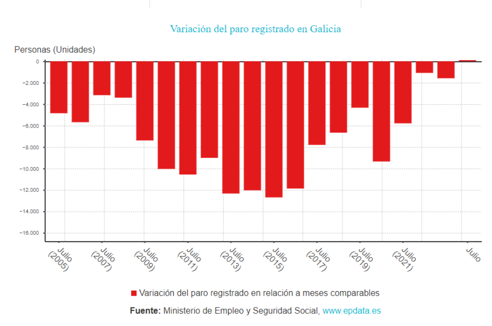 Variaciu00f3n del paro en meses comparables en Galicia