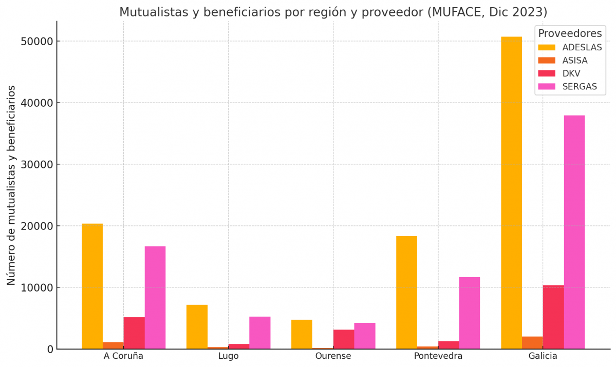 Beneficiarios de Muface en Galici