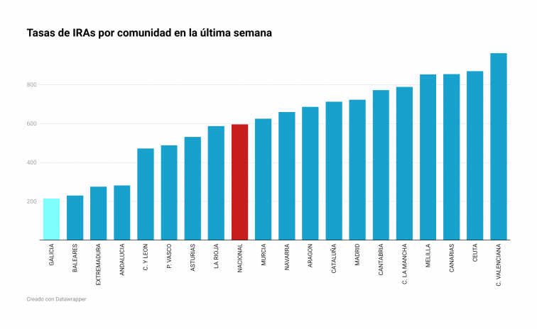 CSIF alerta de una sanidad al “borde del colapso” por una gripe que sigue al alza en Galicia y en España