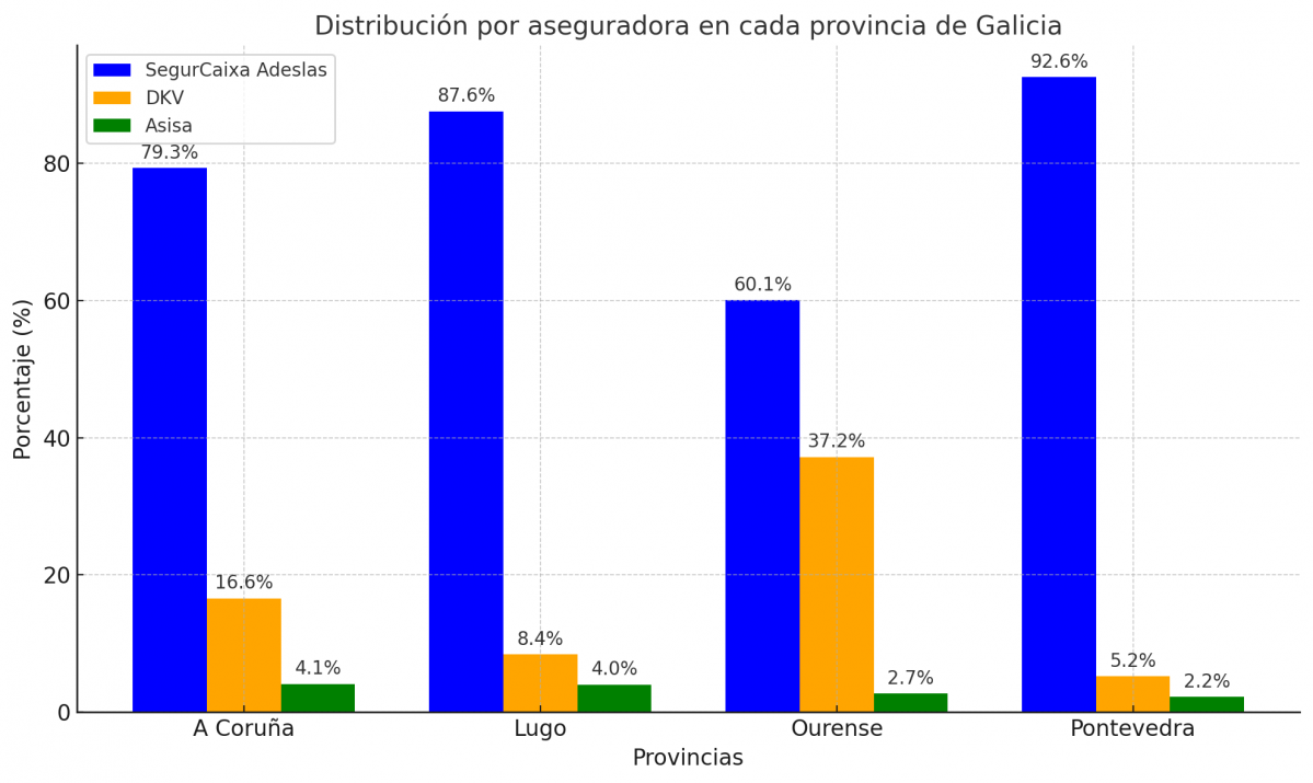 Distribución porcentual de aseguradoras de Muface en cada provincia de Galici