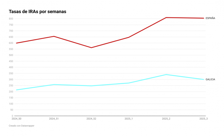 Empiezan a bajar los casos de gripe e infecciones respiratorias en Galicia y en España