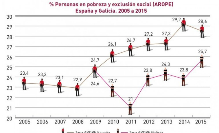 Un de cada catro galegos está en risco de pobreza ou exclusión social
