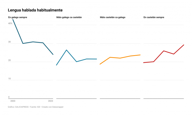 Entre bolos, bolas y Son Goku, Galicia discute sobre cómo defender una lengua en claro retroceso