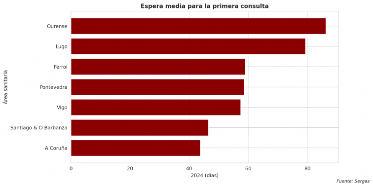 Listas de espera del Sergas: una media de más de dos meses para el especialista o cirugías
