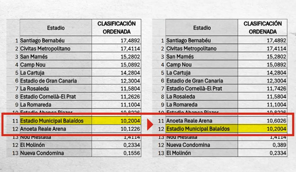 Tablas de clasificaciu00f3n de los estadios de Espau00f1a para el Mundial publicadas por El Mundo sacadas presuntamente de correos internos de la RFEF