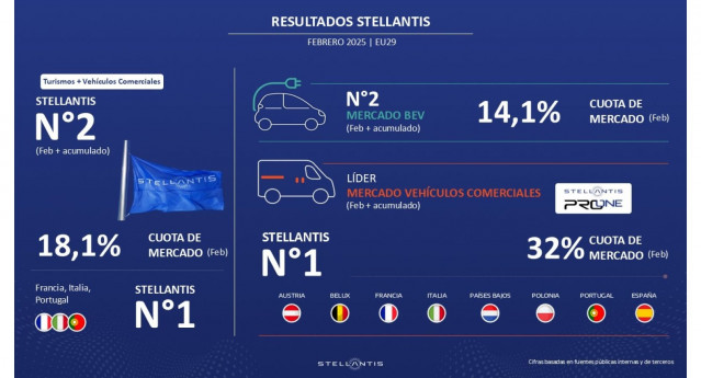 Stellantis crece su cuota de mercado en Europa hasta el 18,1% en febrero.