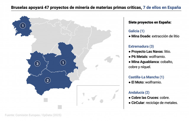 Mapa con los siete proyectos de materias primas que apoyará Bruselas en España. La Comisión Europea apoyará 47 proyectos estratégicos de explotación de materias primas críticas como cobalto, litio o magnesio para el abastecimiento de estos minerales en el