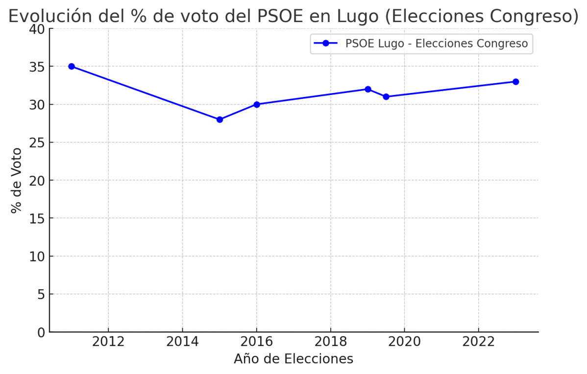 PSOE Lugo voto congres