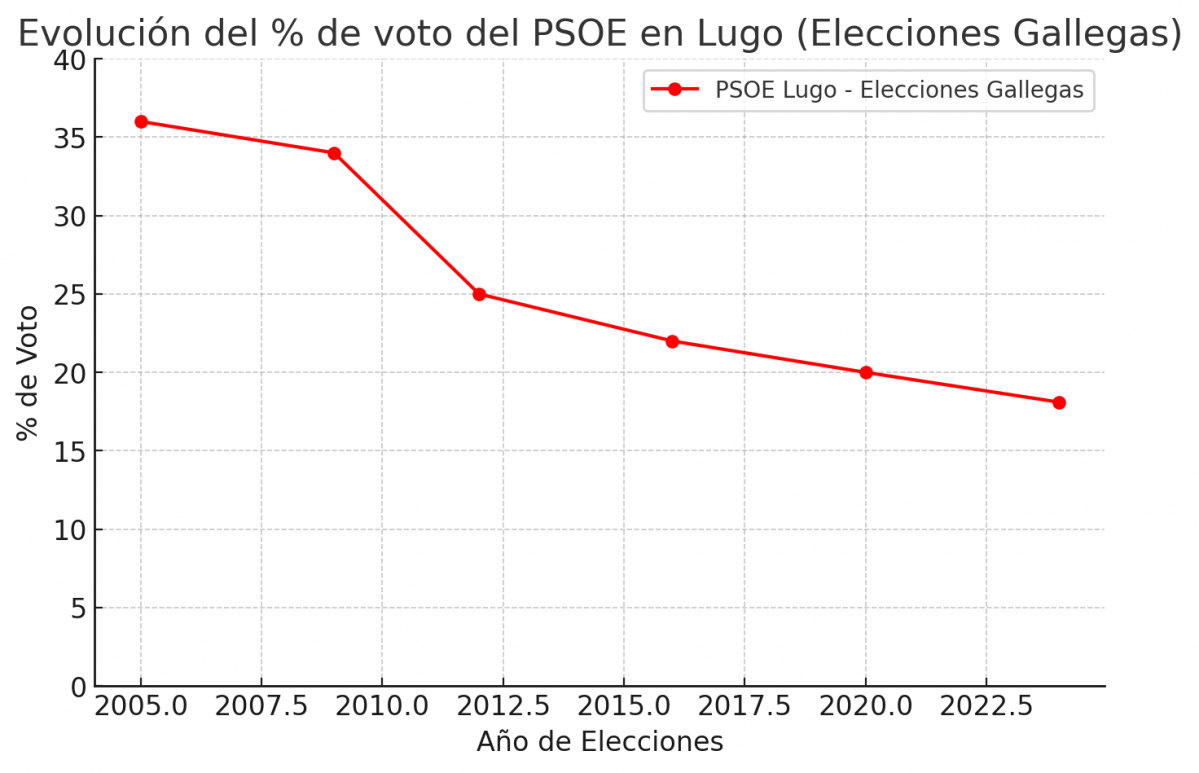 PSOE Lugo voto gallegas