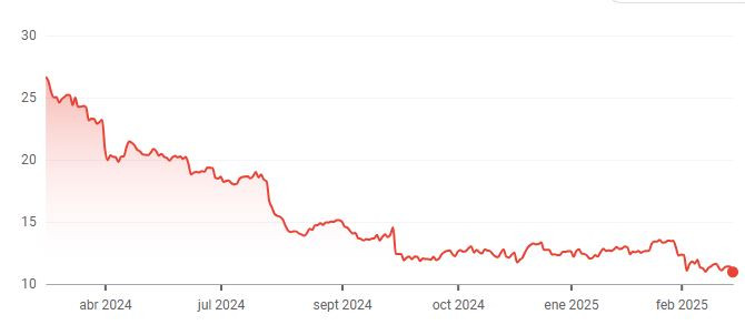 Evoluciu00f3n de la cotizaciu00f3n de Stellantis en el u00faltimo au00f1o