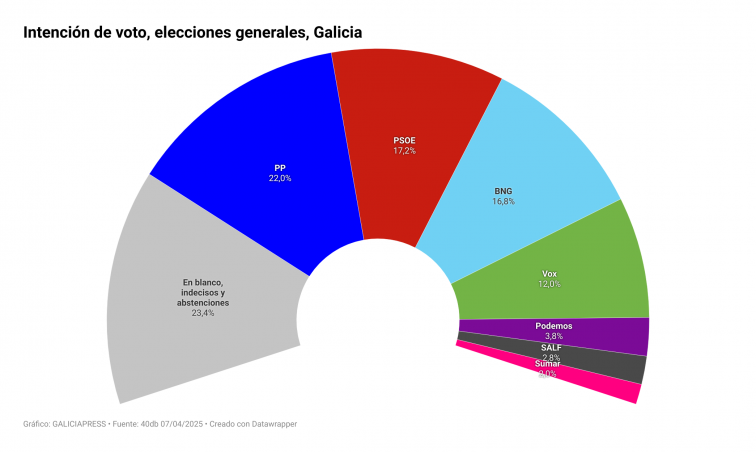 Encuesta generales Galicia: Desplome del PSOE y potente alza de Vox y Bloque