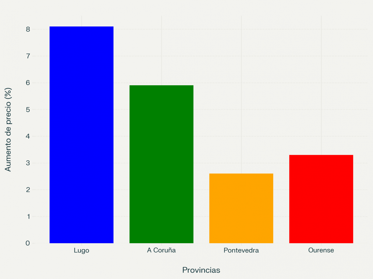 Aumento del precio del alquiler