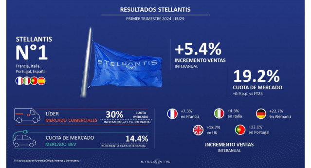 Archivo - Stellantis crece un 5,4% en volumen de ventas en el primer trimestre en el mercado europeo.