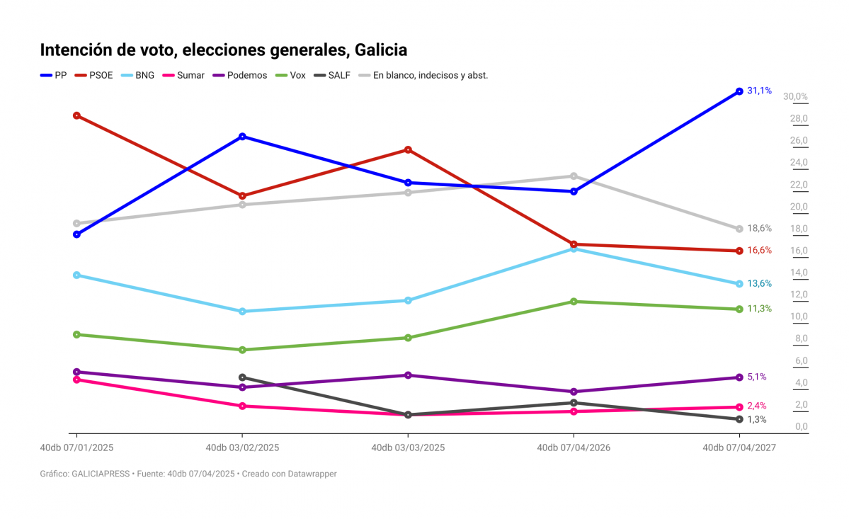 Sd0Sa intenci n de voto elecciones generales galicia (1)