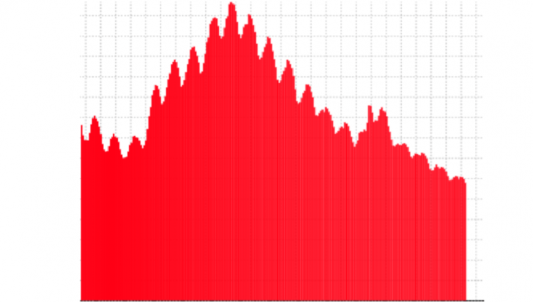El paro sigue bajando a buen ritmo y en Galicia marca otro mínimo