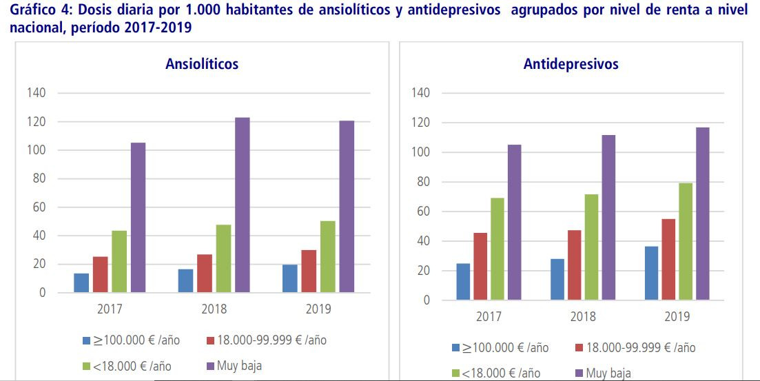 Consumo de psicofu00e1rmicos y clase social segu00fan el Consello de Contas de Galicia