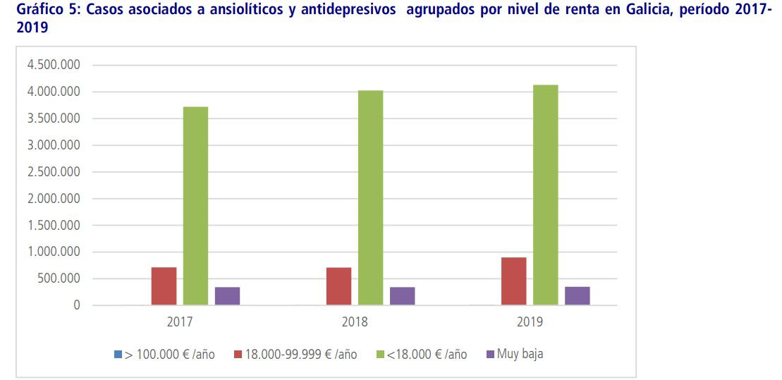 Consumo de psicofu00e1rmicos en Galicia y clase social segu00fan el Consello de Contas de Galicia