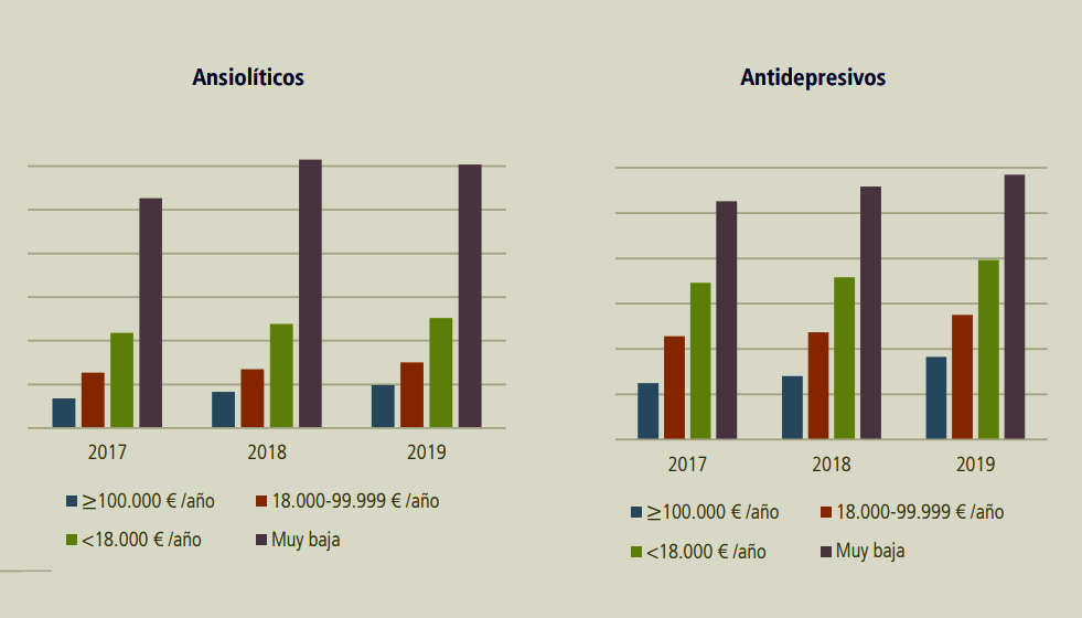 Consumo de psicofármacos por clase social