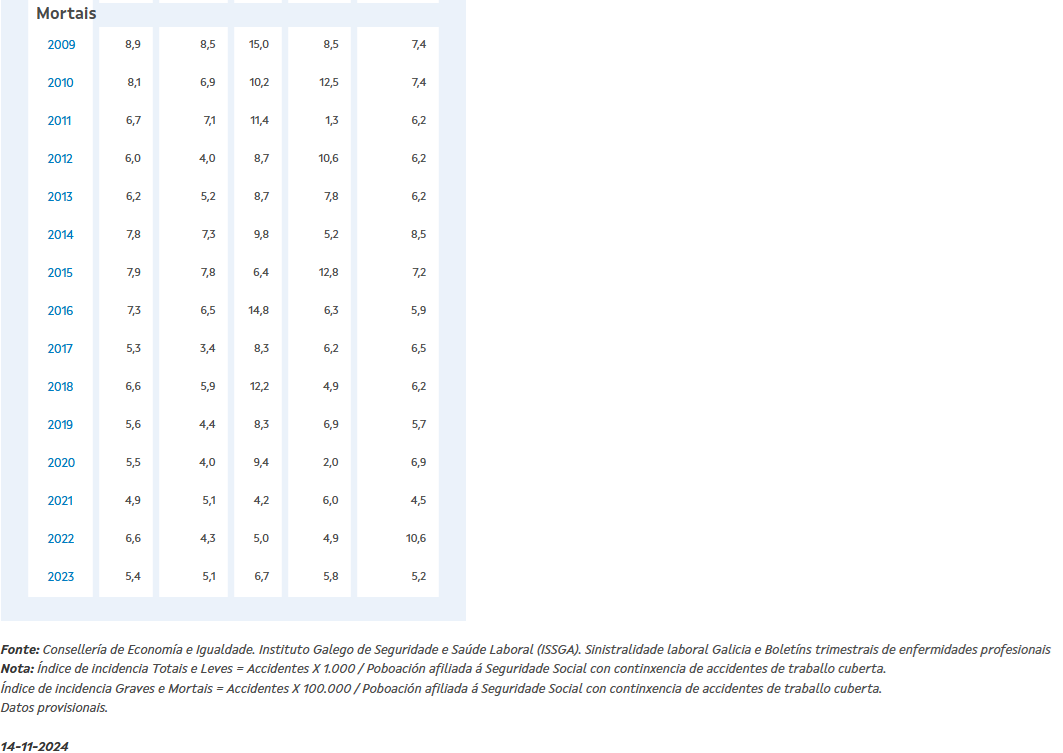 Medias accidentes mortales galicia