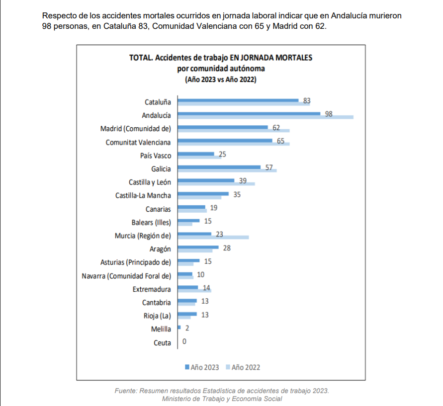 Muertes  trabajo informe ugt