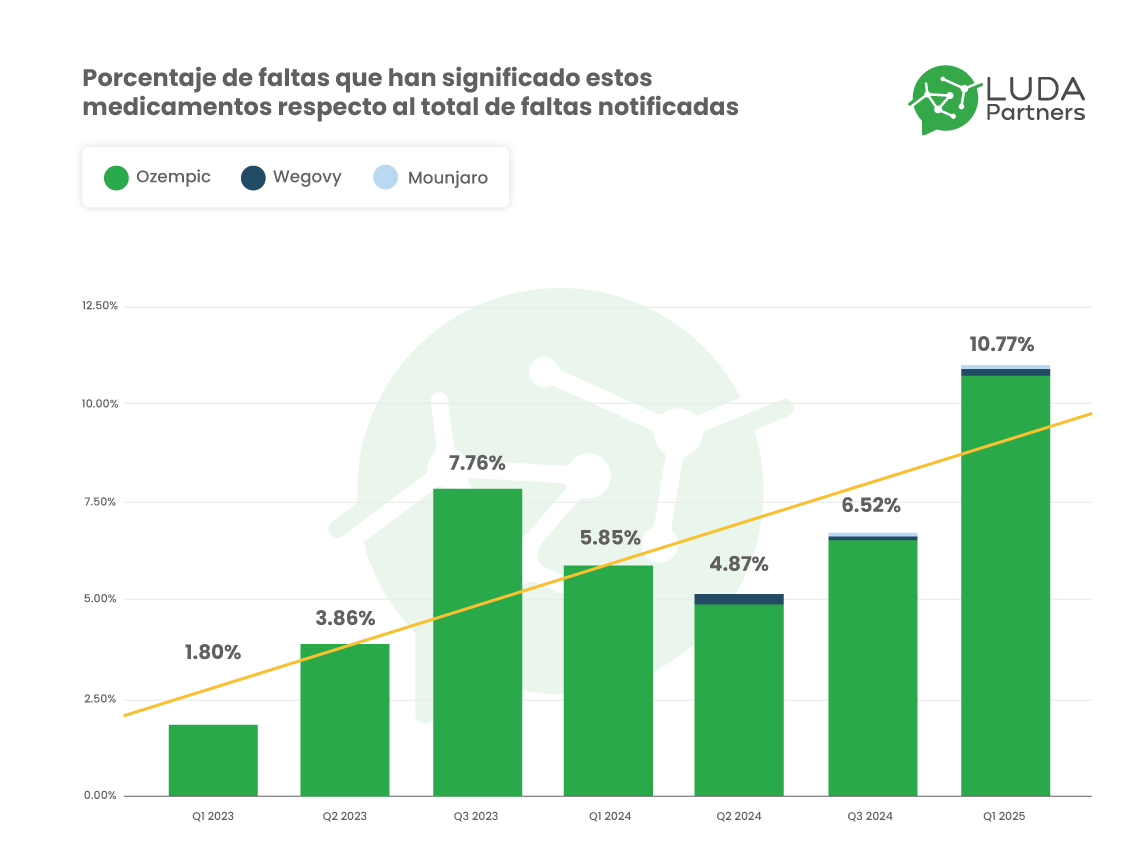Gráfico evolución del porcentaje de faltas que han significado Ozempic, Wegovy y Mounjaro, respecto al totoal de faltas notificadas LUDA Partners