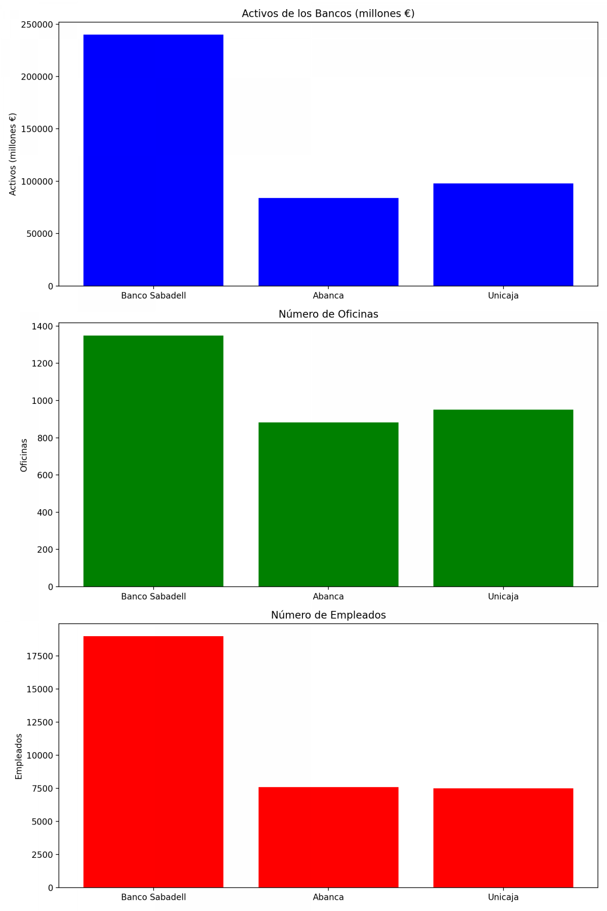Comparativa entre Sabadelle, Abanca y Unicaja