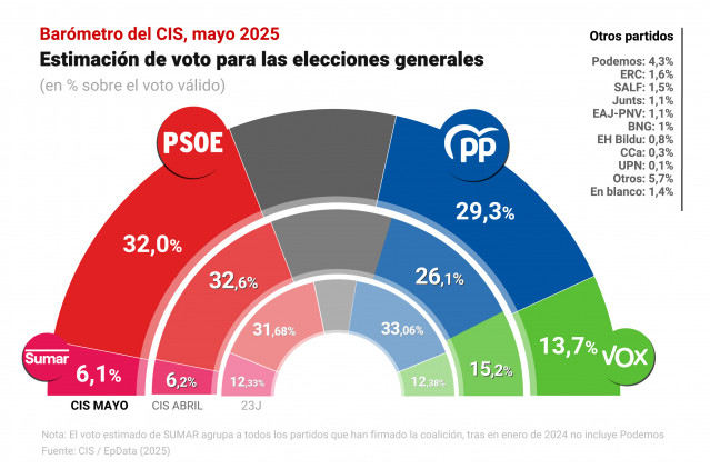 Infografía con estimación de voto según el CIS publicado el 14 de mayo de 2025.