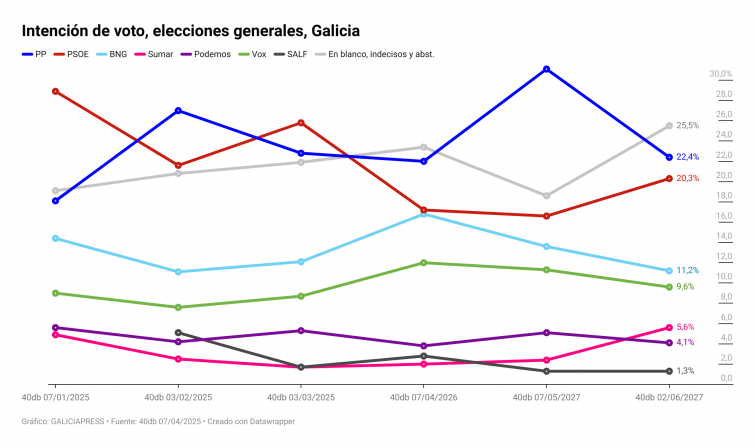 Encuesta: la izquierda gana terreno frente a un PP al que penaliza el alza de la abstención