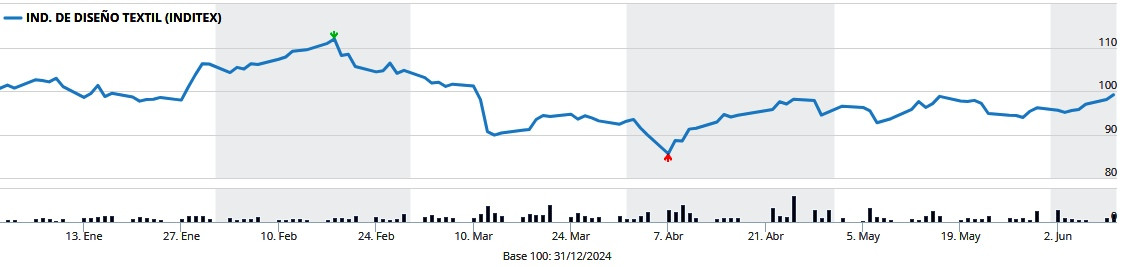 Evoluciu00f3n de las acciones de Inditex hasta ayer en este au00f1o en un gru00e1fico de la Bolsa de Madrid
