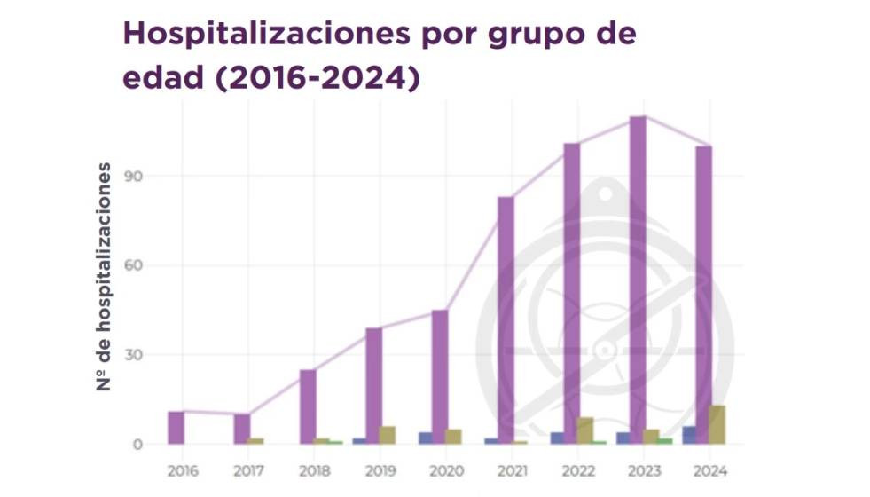 Evolución anual de las hospitalizaciones por disforia