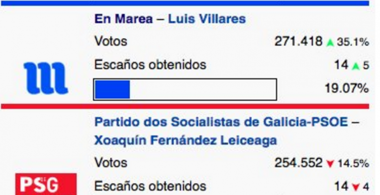 IU responde en Twitter a Susana Díaz con el 'sorpasso' al PSOE en Galicia y Euskadi